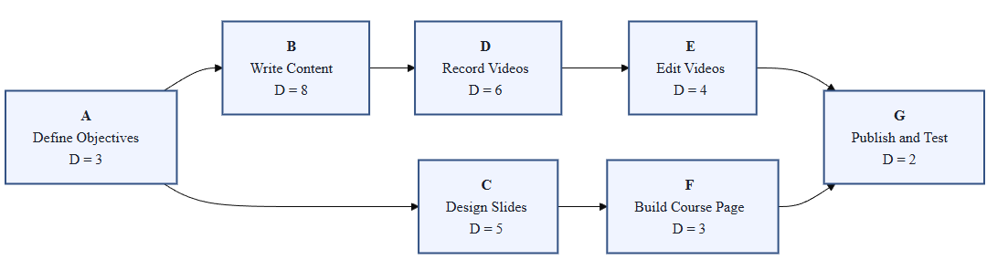 A project network diagram showing activity boxes connected by dependency arrows, illustrating the flow of work from project start to finish